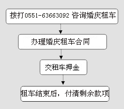 婚慶租車流程